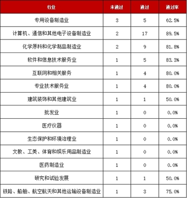 前10月IPO高過(guò)會(huì)率背后 環(huán)保設(shè)備制造企業(yè)緣何成為少數(shù)“折戟者”？