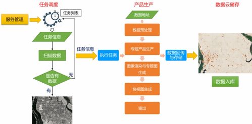 無人值守模式下利用SAR數據的水體提取與土壤水分反演及遠程數據處理存儲服務方案